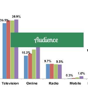 Audience de nos médias