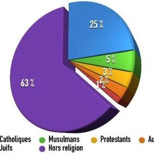 Pourcentage croyants en France